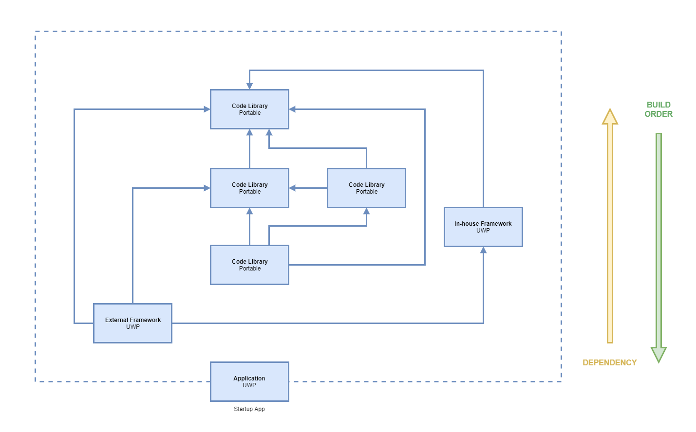 The Project Structure of our Application