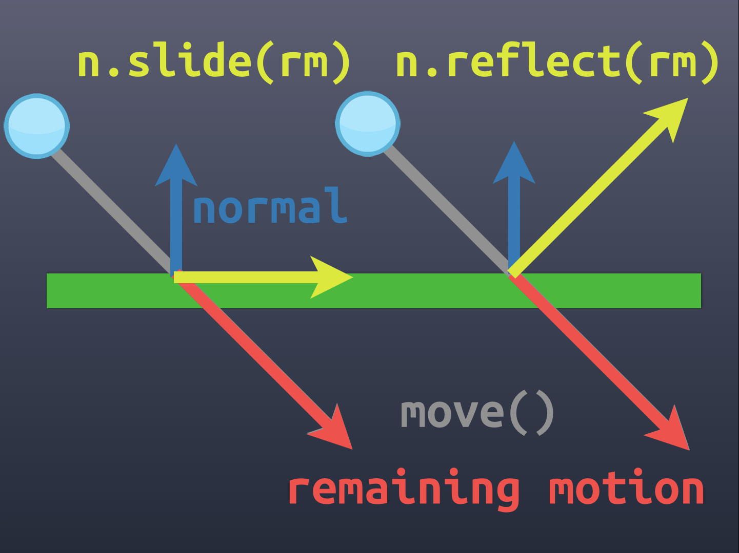 Fundamentals of move-and-slide (credit to <a href="https://kidscancode.org/godot_recipes/physics/kinematic_to_rigidbody/" target="_blank" rel="external">Kids Can Code</a>)